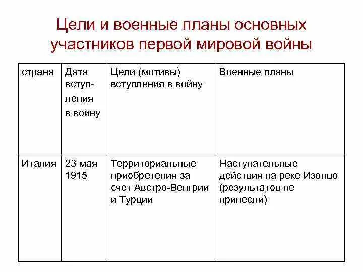 Причины вступления стран в первую мировую. Причины вступления стран в первую мировую