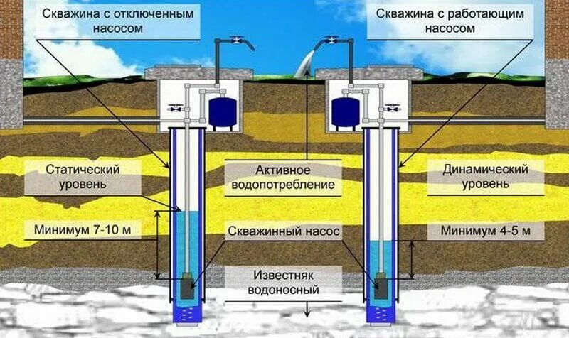 Вода в колодце была нужна людям впр. Как рассчитать скважинный насос. Динамический и статический уровень скважины. Как рассчитать скважинный погружной насос для воды для скважины. Статический и динамический уровень воды в скважине что это.