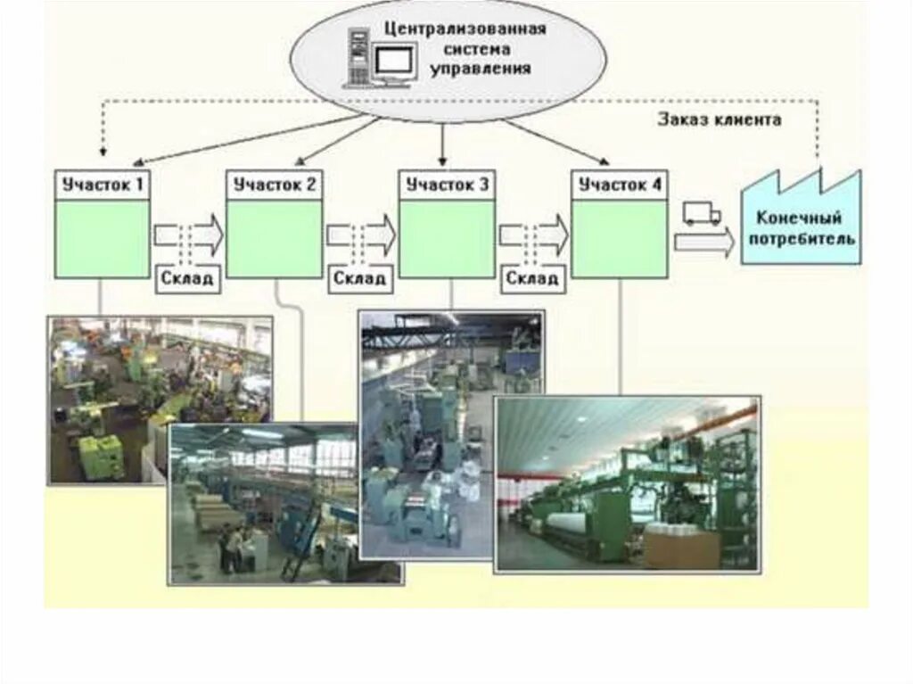 Автоматизация производства. Система автоматизированного производства. Автоматизированный процесс производства. Автоматизация процессов производства.
