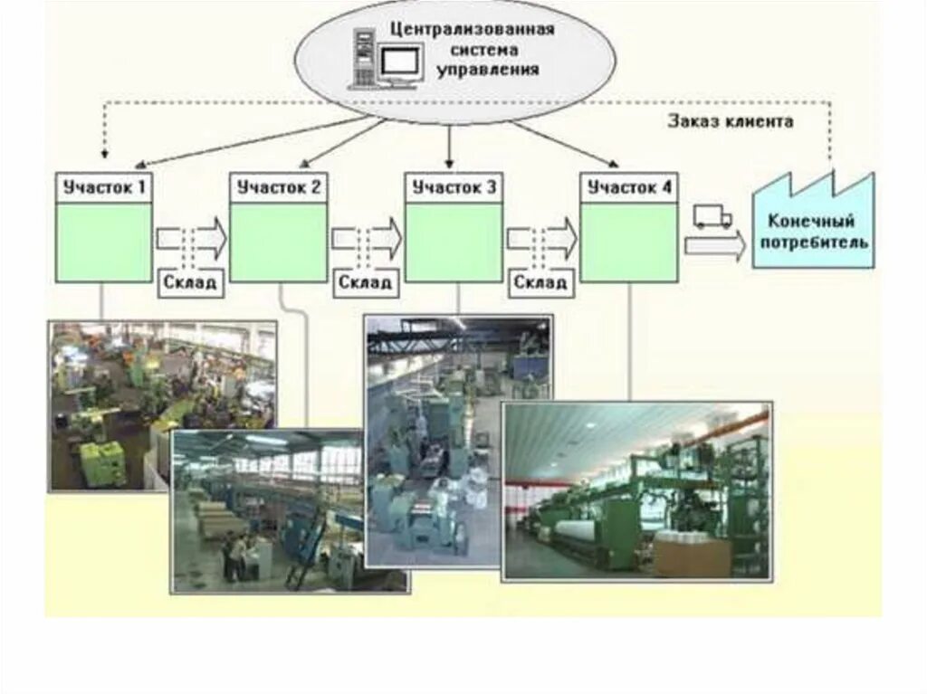 Автоматизированное производство сообщение. Автоматизация производства. Система автоматизированного производства. Автоматизированный процесс производства. Автоматизация процессов производства.