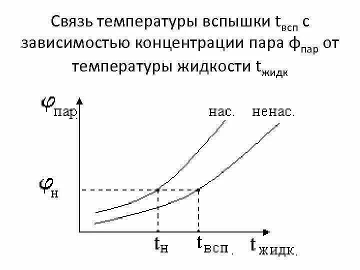 Зависимость концентрации от температуры. Температура вспышки. Понятие температуры вспышки. Температура вспышки жидкостей.