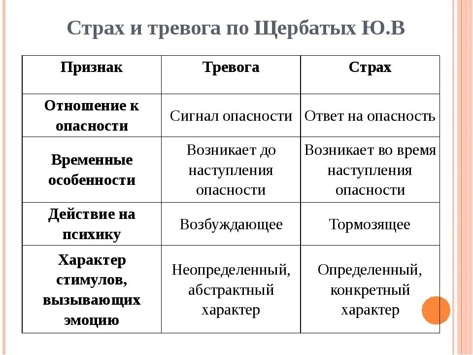 Характеристики тревоги. Примеры появления страха таблица. Примеры страха польза страха вред страха таблица. Примеры проявления Миреха. Примеры проевоения стра.