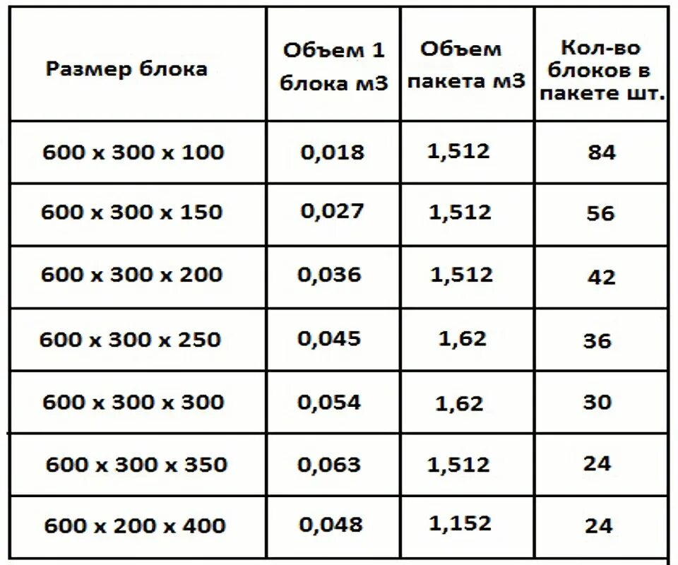 600 300 200 сколько штук. Вес газосиликатного блока 600х250х100. Сколько блоков газобетона в 1 Кубе 200х400х600 в 1 поддоне. Вес блока газобетона 600х250х100 1кв.м. Сколько блоков газобетона в 1 Кубе 200х300х600.