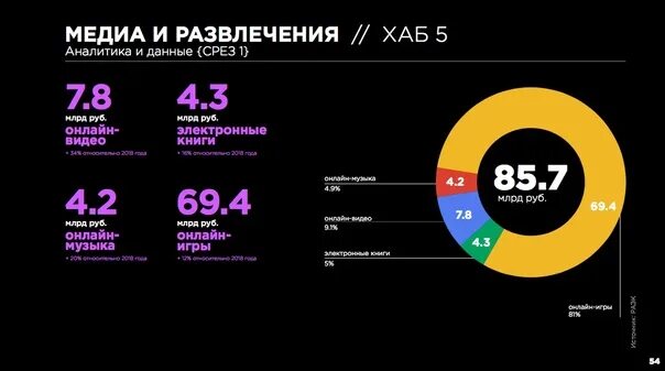 S7 media hub. Рейтинг онлайн кинотеатров 2022. График аудитории рунета. Аудитория онлайн кинотеатров 2022. Потребление цифрового контента.