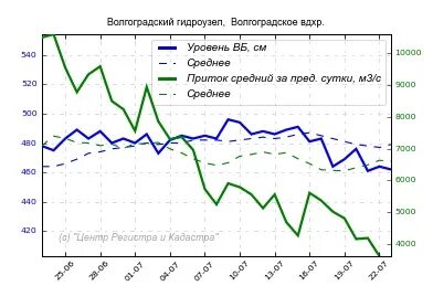 Сколько температура в волге