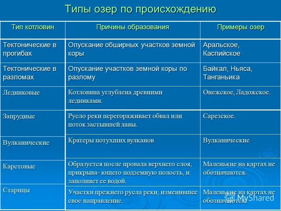 Типы озерных котловин