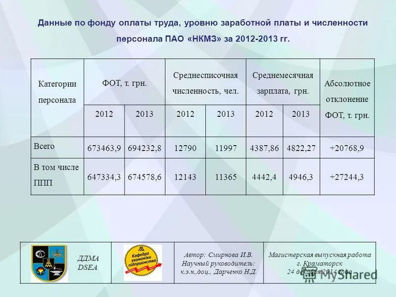 Численность работников и фонд заработной платы