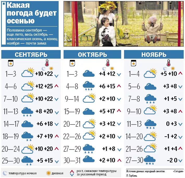 Температура осенью. Температура в сентябре. Погода на сентябрь. Погода на октябрь. Погода на лето в спб
