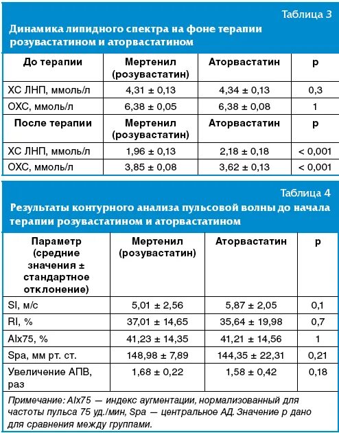 Исследование крови липидный спектр. Липидный спектр анализ. Изменение липидного спектра крови при атеросклерозе. Липидный спектр таблица. Разница аторвастатин и розувастатин что лучше