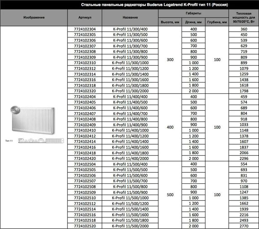 Таблица мощности стальных панельных радиаторов Buderus. Таблица емкости стальных радиаторов отопления Тип 22. Таблица мощности радиаторов Будерус. Будерус таблица мощность панельных радиаторов.