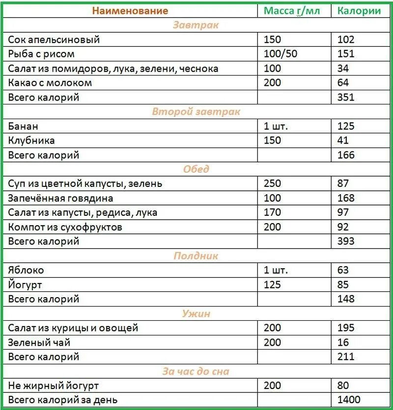 Рацион правильного питания примерное меню. ПП рацион для похудения на 1400 калорий. Рацион питания 1200 калорий меню. Меню 4 разового питания с калориями.