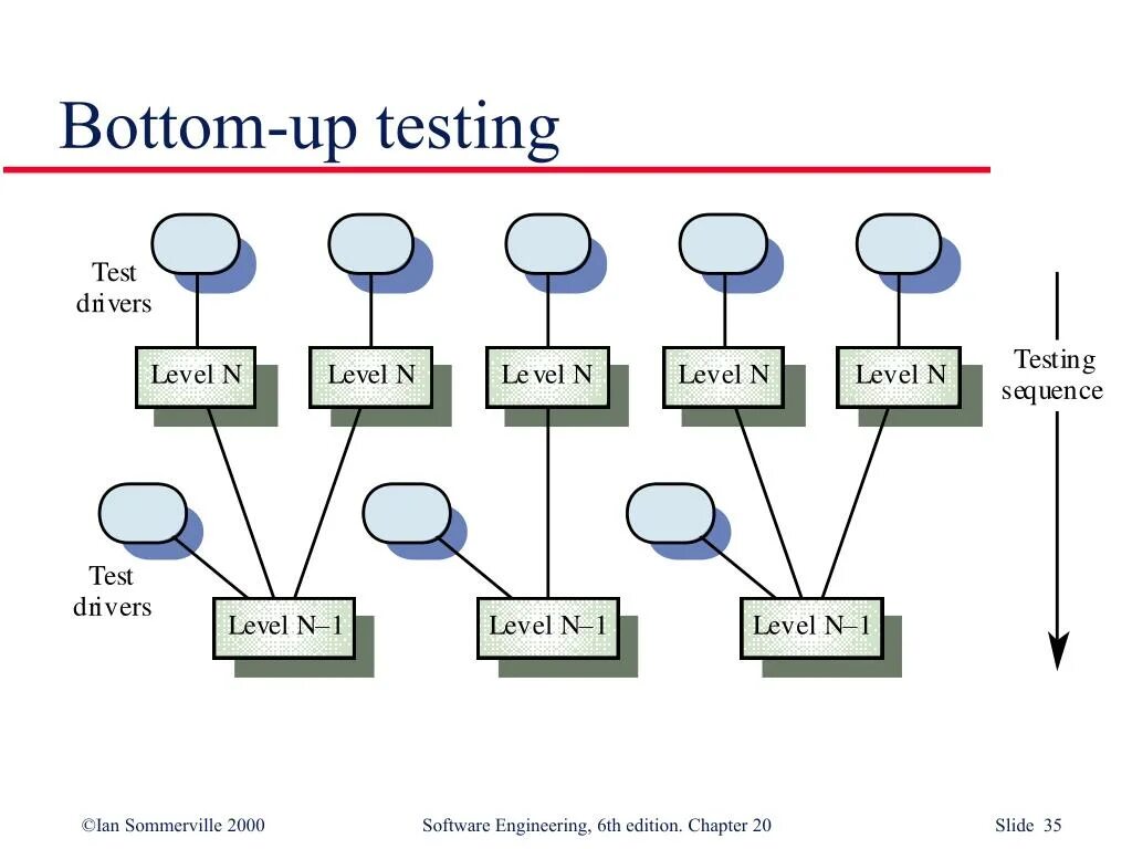 Последовательность уровень 1. Интеграционное тестирование пример. Интеграционное тестирование схема. Интеграционное тестирование Top down примеры. Подход «снизу-вверх» интеграционное тестирование.
