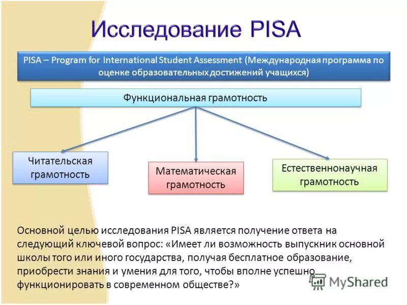 Оценка модели pisa