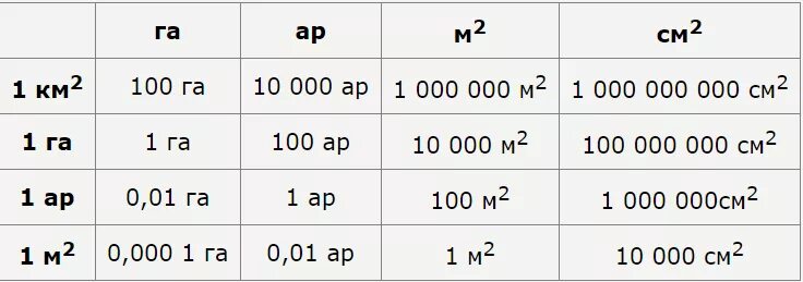10 км c в м c. Сколько квадратных метров в 1 гектаре. Сколько квадратных метров в 1 га таблица. Сколько метров в квадрате в 1 га. Сколько в 1 га квадратных километров таблица.