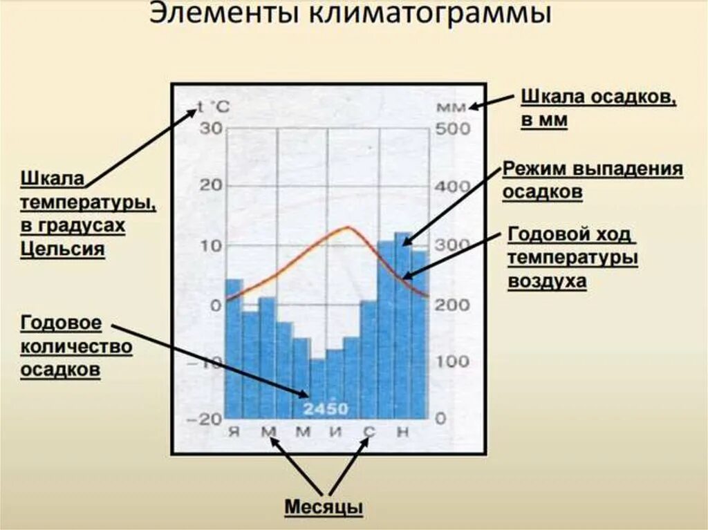 Как найти температуру по климатограмме