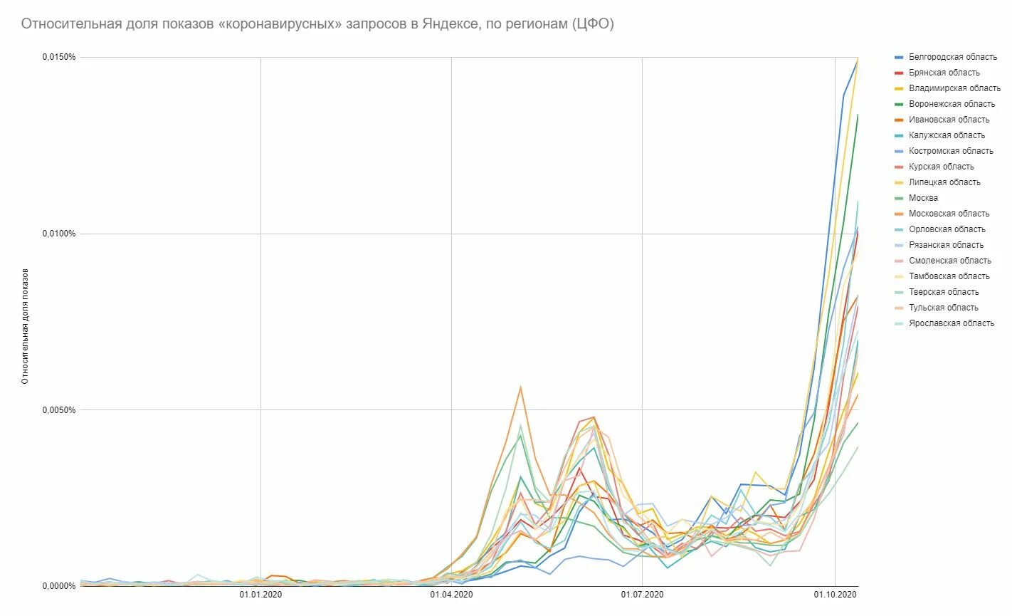 Вторая волна возраст. Волны пандемии в России на графиках 2020. Вторая волна МД.