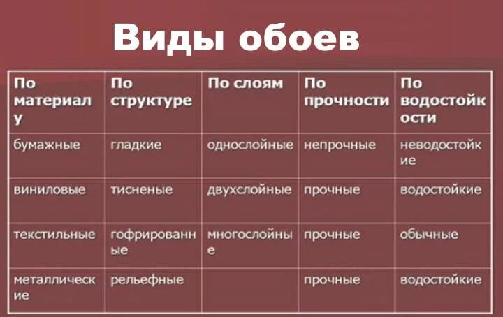 Проект на тему виды обоев Какие существуют виды обоев: характеристики, плюсы и минусы, фото