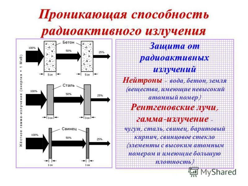 Сообщение на тему радиоактивные излучения в технике. Проникающая способность радиоактивного излучения. Проникающая способность рентгеновского излучения. Проникающая способность схема. Нейтронное излучение проникающая способность.