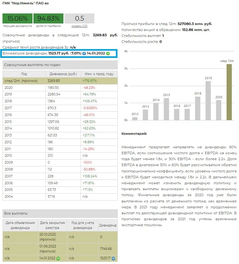 Сколько раз выплачивает дивиденды. Дивиденды Норникеля в 2021. Акции Газпрома дивиденды. Дивиденды Газпрома за 10 лет. Дивиденды по акциям Газпрома в 2020 году.