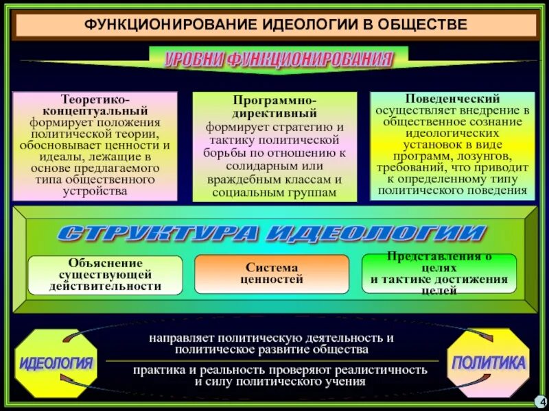 Цель идеологии в обществе. Определение политической идеологии. Идеологические примеры. Политические идеологии примеры. Этапы развития идеологии.