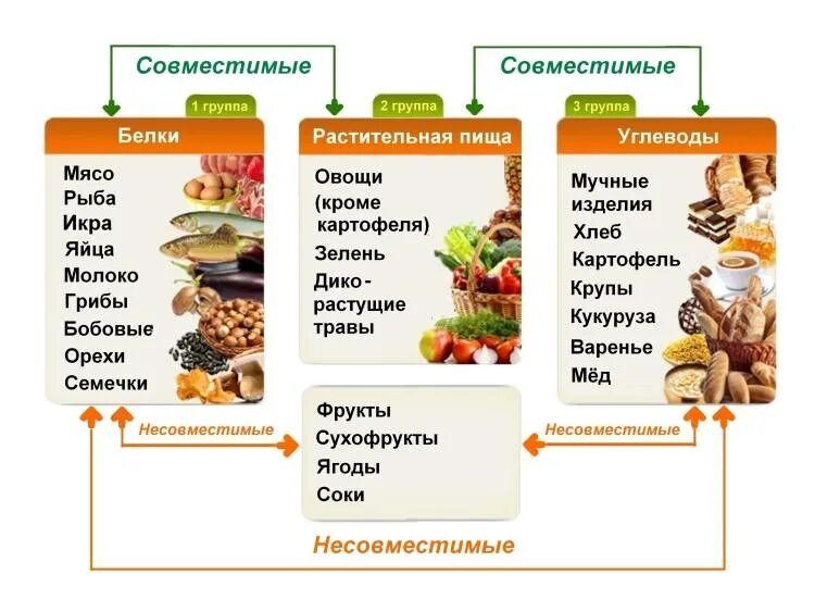 Список углеводов которые нельзя. Жиры углеводы белки таблица питание совместимости продуктов. Схема питания белки жиры углеводы. Белки жиры углеводы таблица продуктов раздельное питание. Таблицы сочетания продуктов питания.