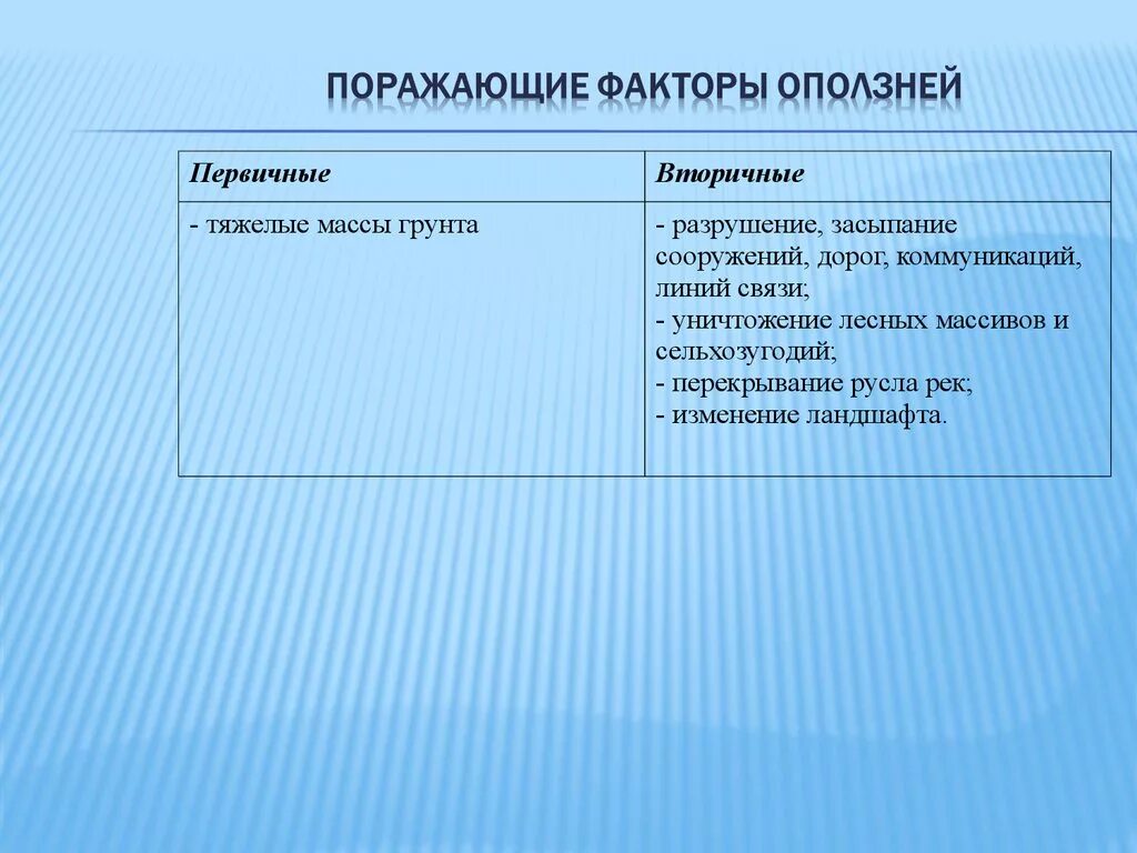 Вторичные факторы поражения. Первичные и вторичные факторы обвала. Поражающие факторы оползней. Первичные поражающие факторы оползней. Поражающие факторы оползней первичные и вторичные.