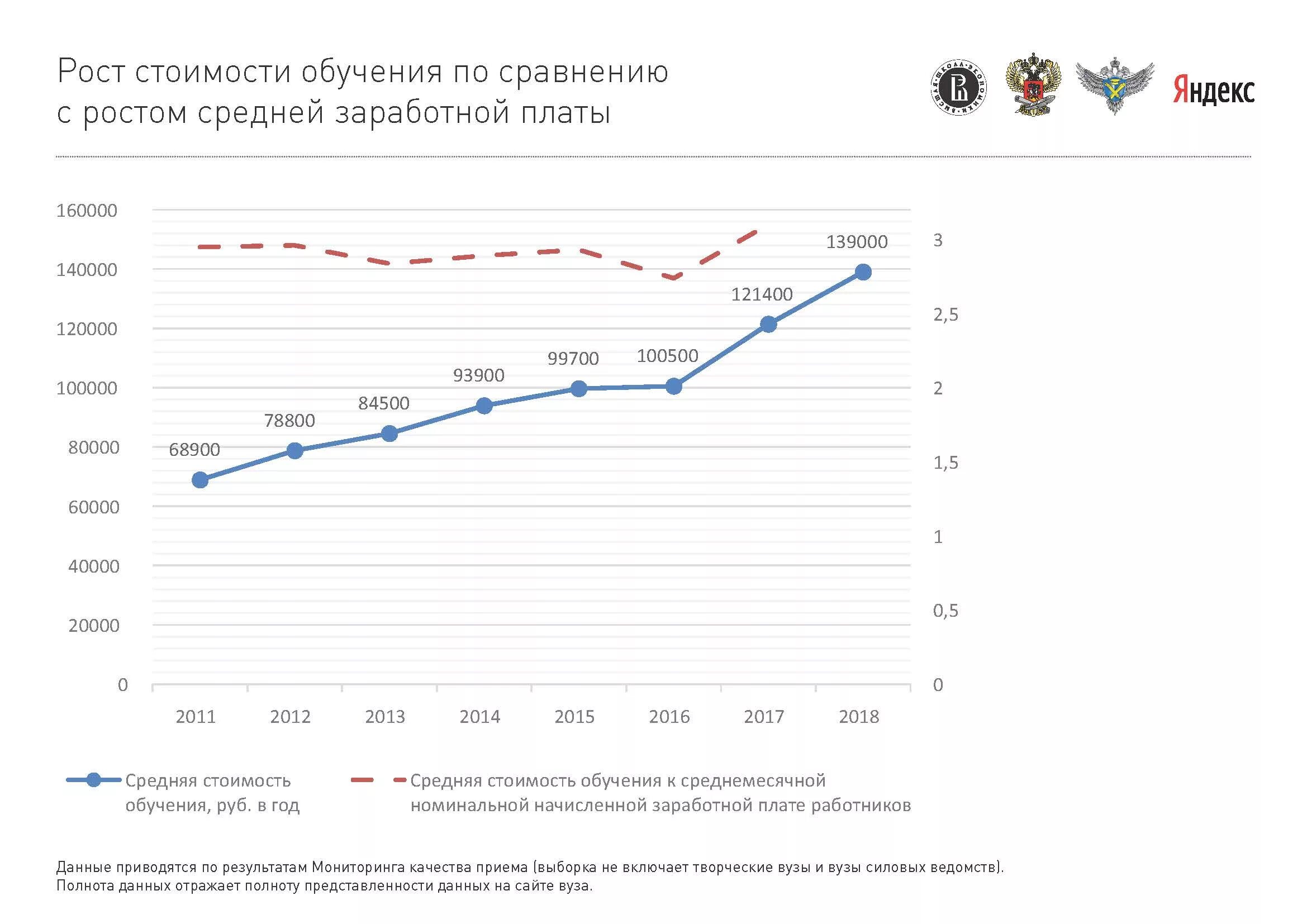 Средняя стоимость обучения в вузах. Сравнение стоимости обучения в вузах. Образование в России динамика. Рост стоимости.