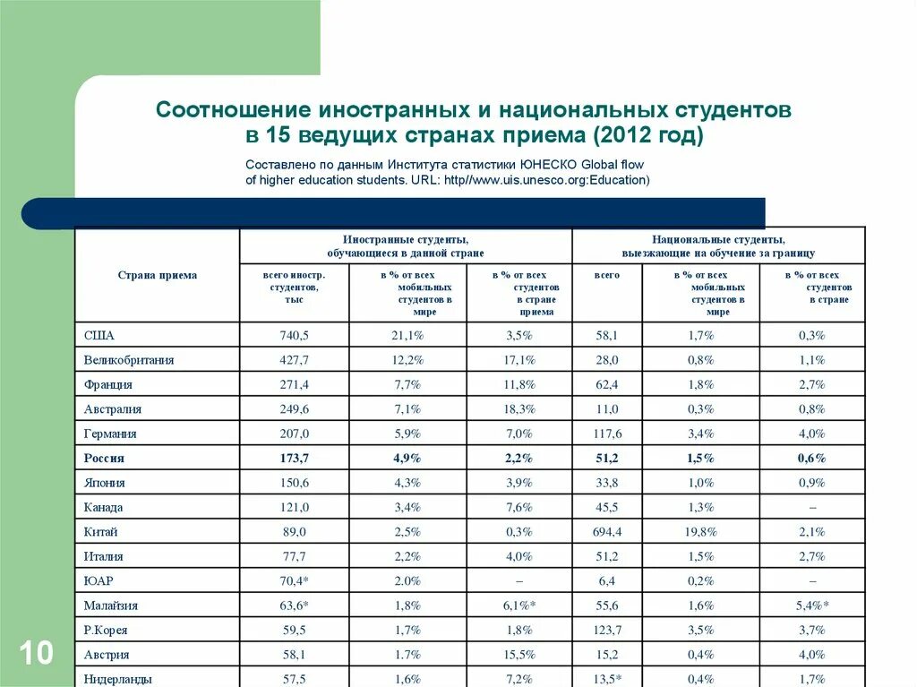 Данные ведущих стран. Иностранные студенты в России статистика. Статистика ЮНЕСКО. Количество зарубежных студентов по странам. Статистика иностранных студентов в зарубежных стран:.