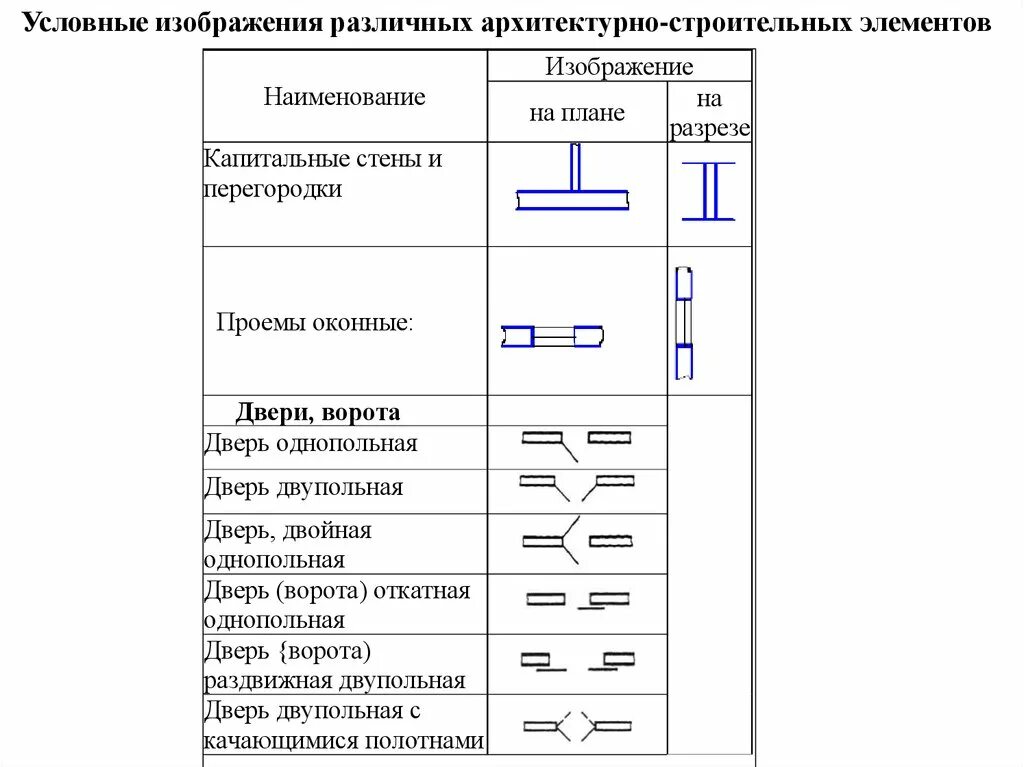 Техническое обозначение. Условные обозначения строительных элементов. Условное изображение. Обозначения на чертежах в строительстве. Условное изображение на планах.