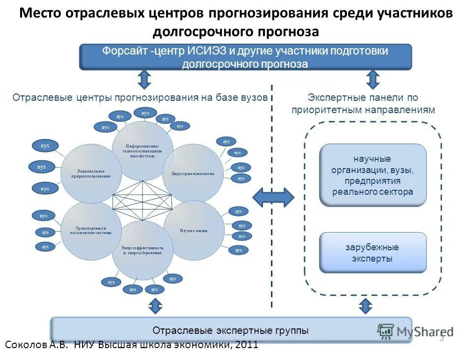 Центр прогнозирования