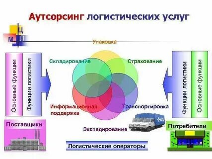 Практика для логиста