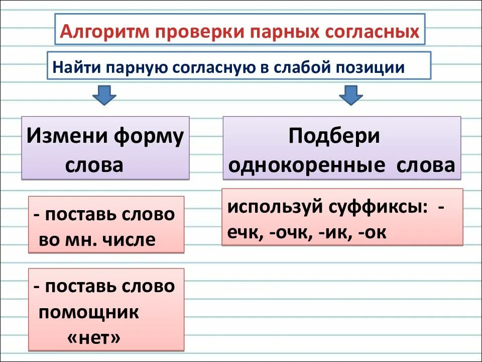 Орфограмма проверяемого согласного в корне. Способы проверки парной согласной в корне слова 2 класс. Алгоритм проверки парного согласного. Способы проверки парных согласных в корне слова 3 класс. Алгоритм проверки парных согласных.