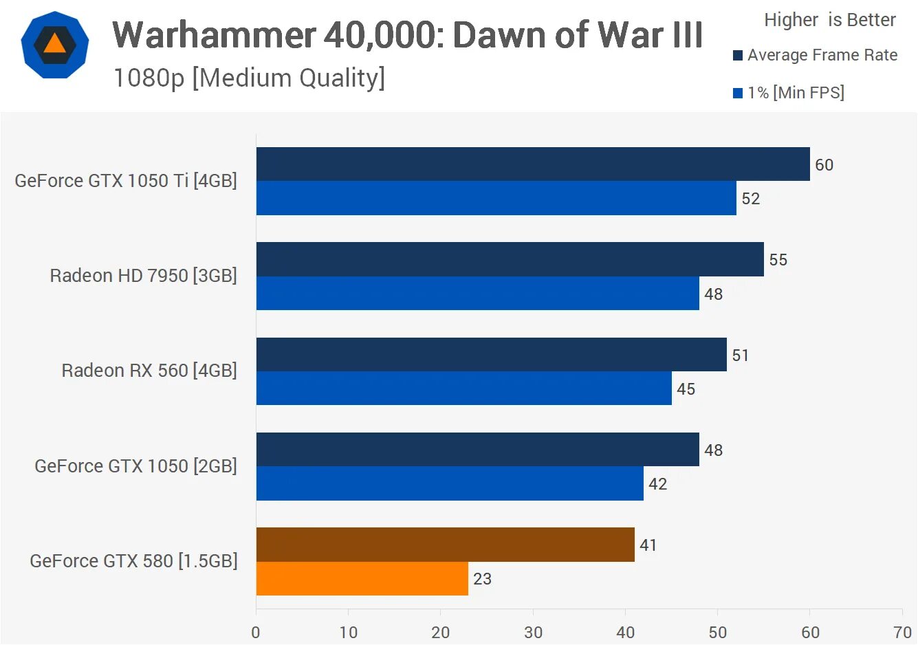 GTX 580 vs GTX 1050 ti. Arc 580 vs GTX 1080. HD 7890 vs GTX 580.