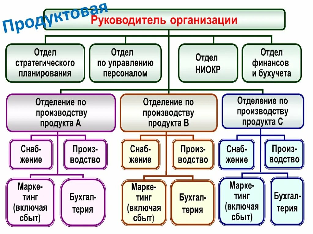 Департамент организация учреждение. Отделы в организации. Организационная структура отдела стратегического планирования. Отдел организации планирования структура. Отдел стратегического планирования НИОКР.