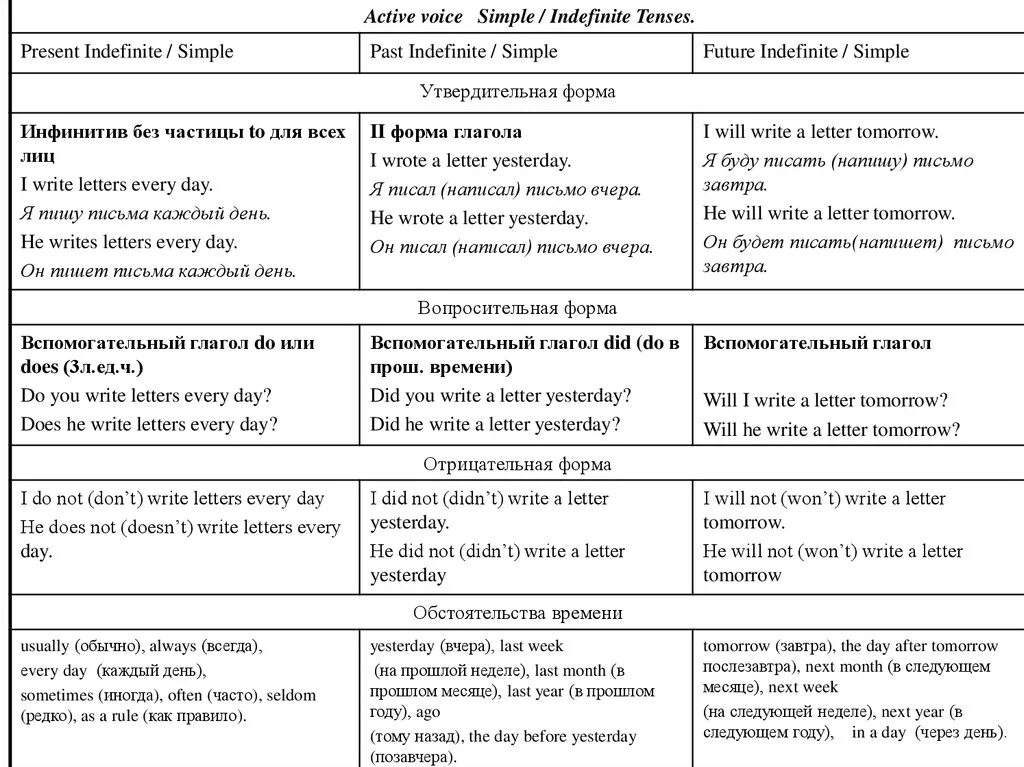 Present indefinite Tense вспомогательные глаголы. Indefinite Tenses в английском языке. Simple indefinite таблица. Времена indefinite Active таблица.