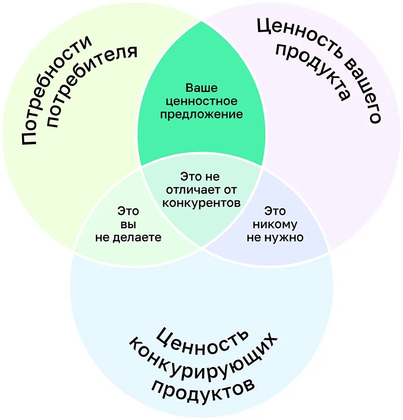Предложение на рынке рисунки. Продукт это предложение которое. Характеристика простого предложения. Предложение товара. Ценностное предложение.