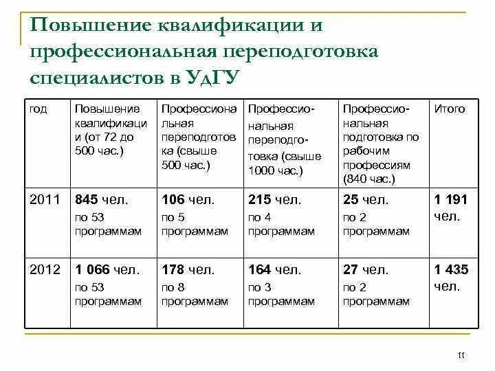 Переподготовка часы минимум. Переподготовка свыше 1000 часов в календарных днях.