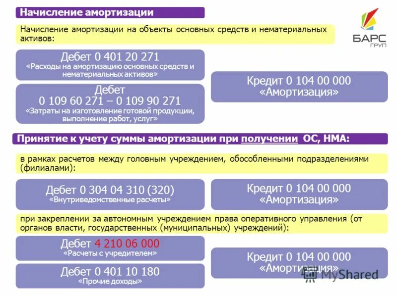 Амортизация основных средств кредит счета. Расходы на амортизацию основных средств и нематериальных активов. Амортизация основных средств дебет кредит. Расходы на амортизацию основных средств. Начисление амортизации основных средств дебет кредит.