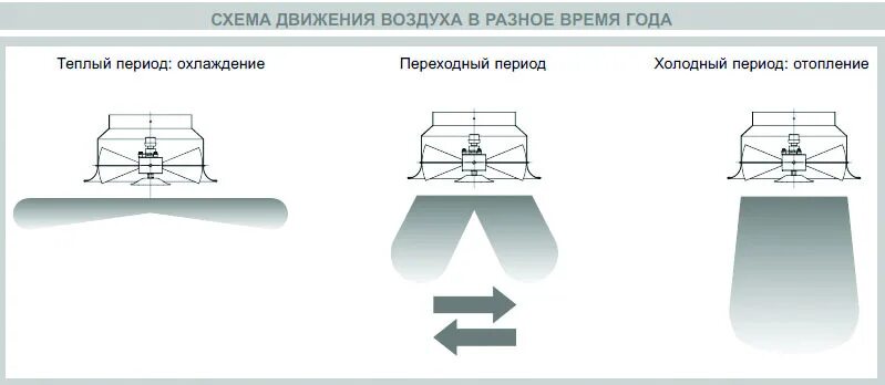 Равномерная подача. Вихревой диффузор SWR 400. Диффузор вихревой ДВК 400. Вихревой диффузор SWR 315. Диффузор вихревой DZA 630.