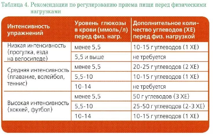 Через сколько времени после занятия