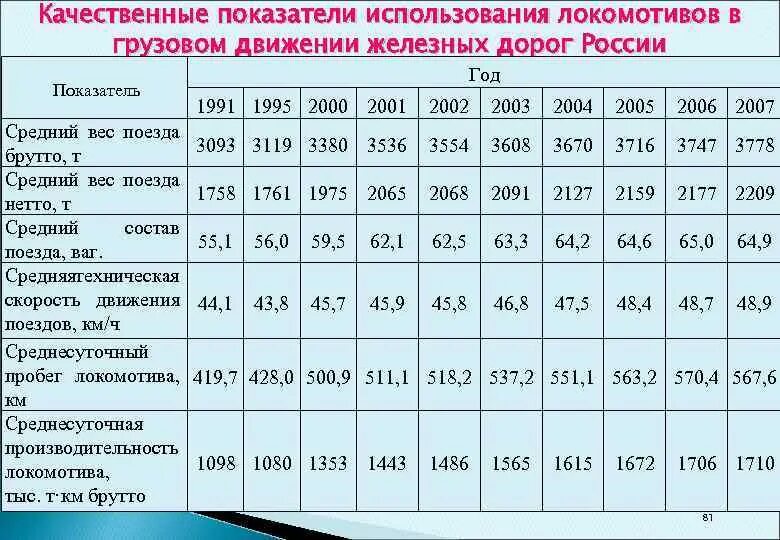 Показатели железных дорог. Качественные показатели локомотивов. Качественные показатели работы Локомотива. Показатели работы локомотивов. Основные качественные показатели.