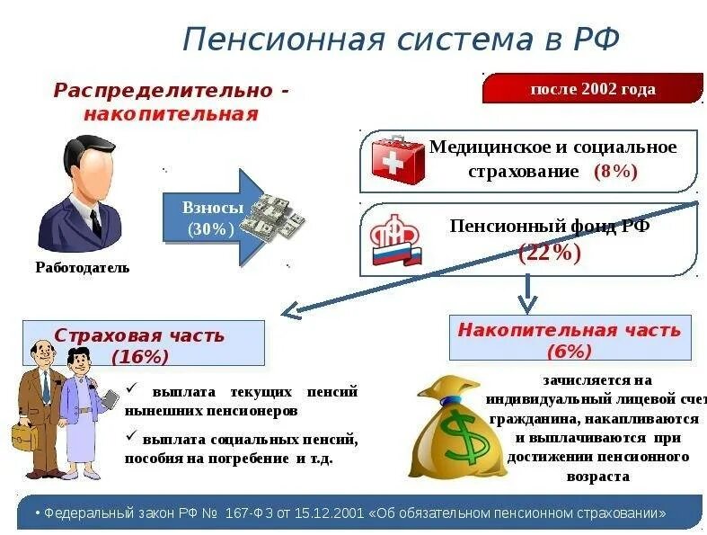 Тип страхователя ске что это такое. Пенсионная система. Пенсионное страхование в России. Система пенсионного страхования. Система пенсионного страхования в РФ.