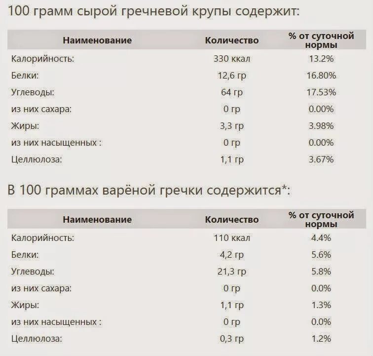 Калорийность гречки вареной на воде с солью. 100 Гр отварной гречки калорийность. Гречка калорийность на 100 грамм сухой. Сколько ккал в 100 граммах гречки. 100гр вареной гречки калории.