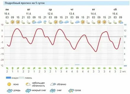 Погода в мочегае на неделю
