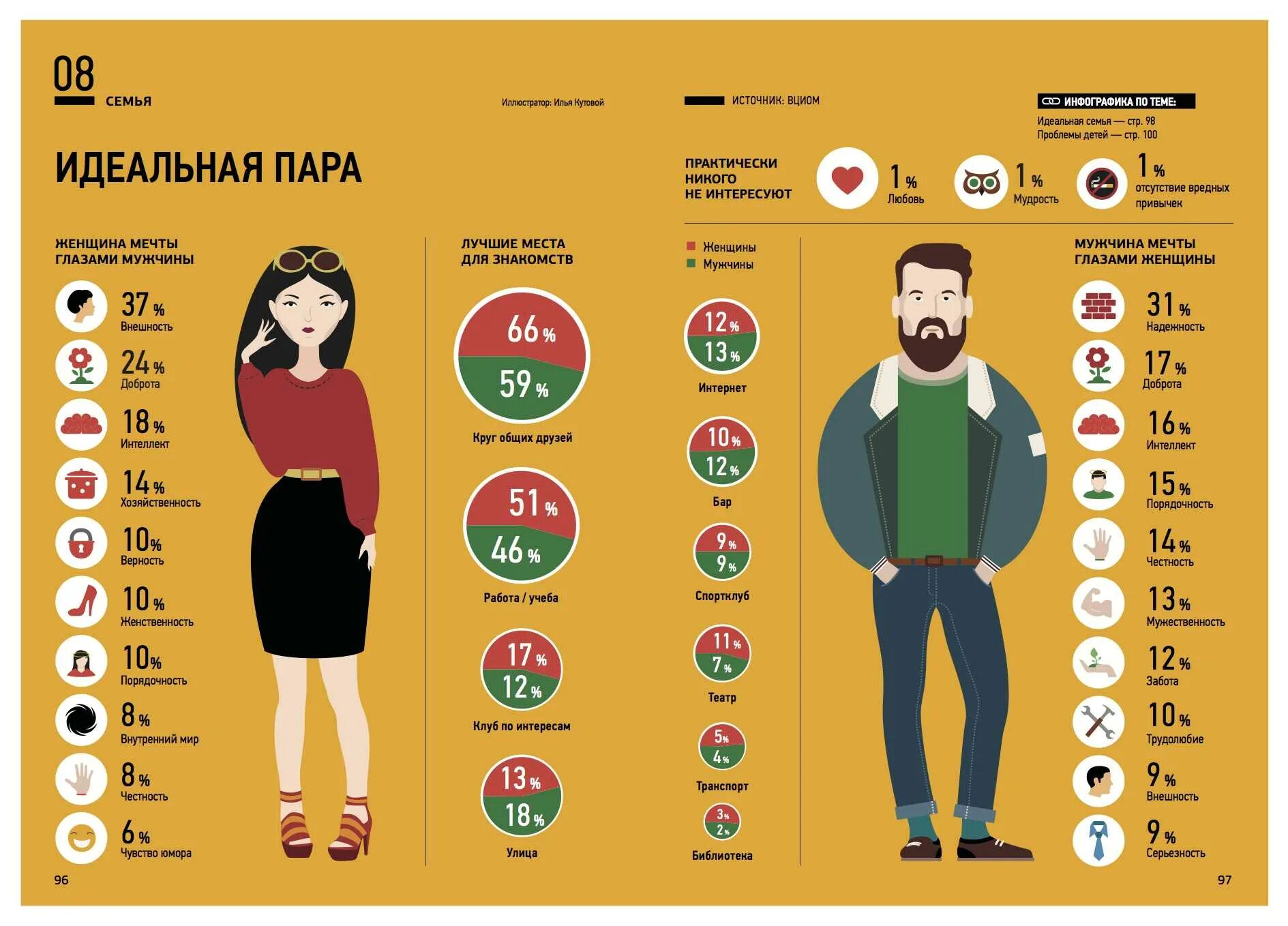 Инфографика мужчина и женщина. Мужчина инфографика. Качества мужчины и женщины. Инфографика любовь. Какой должен быть идеальный класс