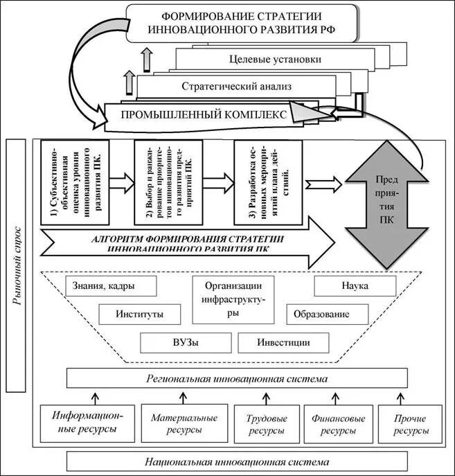 Стратегия развития механизма. Стратегия инновационного развития. Формирование стратегии развития предприятия. Модели инновационного развития. Модель формирования стратегии организации.