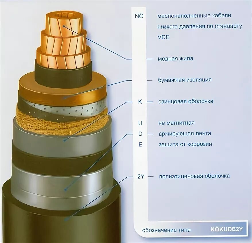 Масляные провода. Маслонаполненный кабель 110 кв конструкция. Маслонаполненный кабель 10кв изоляция. Маслонаполненный кабель 110 кв высокого давления. Маслонаполненные кабели 110-500 кв.