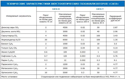 Газоанализатор характеристика