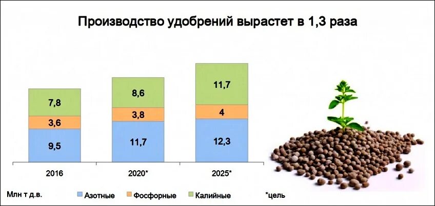 Сайт производителей удобрения