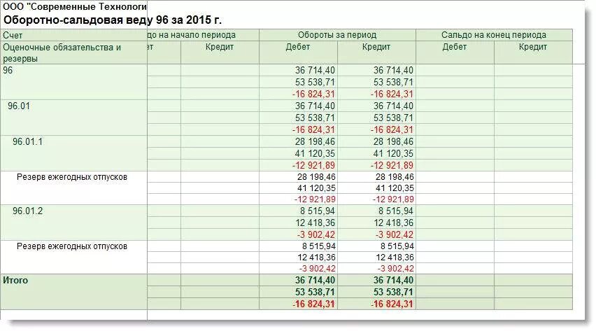 Инвентаризация 96. Инвентаризация резерв отпуска таблица. Ведомость инвентаризации резерва отпусков. Резерв на отпуска в бух проводка. Таблица для расчета резерва отпусков.